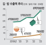 티엘푸드(TL FOOD) | 美 냉동김밥 열풍 타고…김·가공밥 수출 날았다