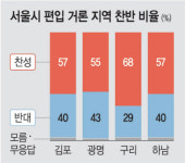 “서울편입 찬성” 김포 57% 광명 55% 구리 68% 하남 57%