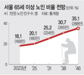 서울시 보건지소 ‘어르신 통합건강관리’ 기관으로 재편