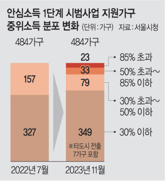 소득 늘어도 안심소득 자격은 유지… 근로의욕 자극