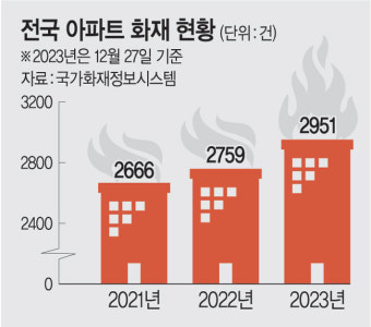 스프링클러 의무없어… 560만 노후아파트 ‘화재 불안’