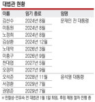 천대엽 법원행정처장 임명… 보수 우위 ‘조희대 체제’ 첫 발