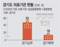 경기 남-북 의료인프라 격차 심화… 상급종합병원 북부엔 ‘0곳’