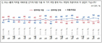 尹·韓 충돌 후 국힘 지지율 오르고, 총선 견제론도 하락…대통령 긍정 평가만 제자리