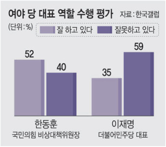 취임 한달 한동훈… 긍정평가, 이재명 보다 17%P 높아