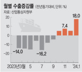 전체수출·對중국수출·반도체수출·무역수지 ‘쿼드러플 플러스’