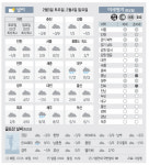 [날씨이야기] 2월3일 토요일, 2월4일 일요일