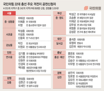 국힘 텃밭 등 놓고… 용산참모 vs 현역의원 ‘공천 혈전’