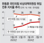 한동훈 취임 40일… ‘지지층 결집시켜, 여당 총선대오 정비했다’ 평가