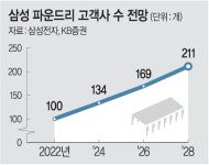 이재용 ‘뉴삼성’… 파운드리 실적 반등이 ‘시험대’