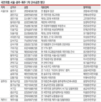 ‘승부처’ 서울 19곳 조기 확정해 야당과 대결 준비… 용산 출신 ‘0’