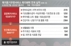 “딩동~ 복지등기 왔어요” …1만7000 위기가구 구했다