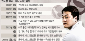 ‘테라’ 권도형, 미국서 죗값 치른다… “징역 100년 가능”