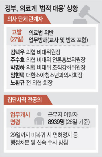 전공의 집 찾아 업무개시명령 직접전달… 정부 ‘더 안 봐준다’ 원칙대응