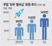 소비자엔 파격, 판매자엔 협력…온 국민 쿠팡에 ‘와우’