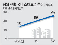 한국계 스타트업 세계로 뻗어가게… 국외 창업까지 돕는다