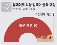 내 얼굴이 도둑맞았다… 금융기관 생체인증 노리는 딥페이크