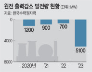 전력비수기 ‘태양광의 역습’… 봄철 ‘블랙아웃’ 우려