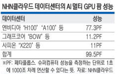 NHN “AI 인프라 시장 주도”… 국가 AI 데이터센터 첫 공개