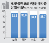 제2금융권, 해외 상업용부동산 투자 42.7조… 리스크 우려