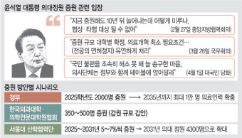 윤 대통령 “의료불편 국민께 송구”… 사회협의체 통한 ‘증원 조정’ 시사