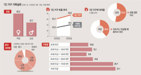 나홀로족 ‘외로움과의 투쟁’… “혼밥 힘들고 대화 고프다”