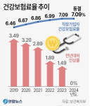 올해 동결된 건보료, 내년엔 얼마나 오를까
