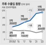 동림주류무역 | 와인·위스키 공습에… 지난해 주류 무역적자 1조900억