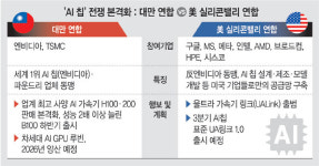 AI칩 전쟁… 엔비디아 ‘신무기 공개’ vs 미국 빅테크 ‘동맹 출범’
