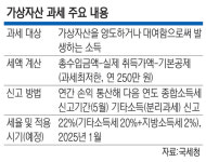 “금투세 폐지” 이어 “가상자산세 유예” 목소리 커져