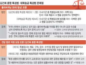 김여사·대북송금 특검법에 버젓이 ‘회유’조항 넣은 민주