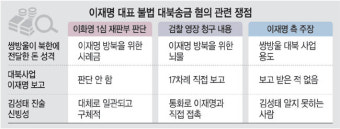 검찰, 이르면 내일 이재명 ‘대북송금’ 기소