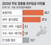 최저임금 업종·지역별 격차 심각