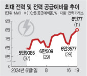 원전가동에 여름전력 이상무… ‘들쭉날쭉’ 태양광이 복병