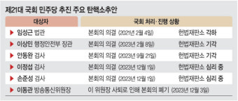 ‘방통위 마비’ 노리고… 민주 ‘습관성 탄핵’