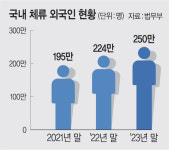 “250만 외국인 잡아라”… 채용플랫폼 특화 서비스 속속