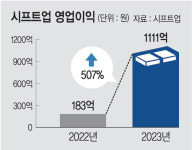 ‘시총 4.1조’ 시프트업… 상장 첫날 ‘게임사 빅4’ 입성