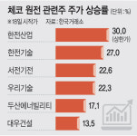 체코발 잭팟에 원전株 ‘날았다’