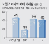 노도강도 ‘들썩’… 상계주공3단지 84㎡도 10억 넘었다