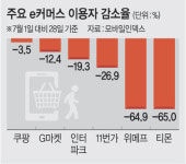 11번가 26%↓ 인터파크 19%↓… e커머스 이용자 수 급감