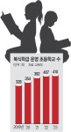 ‘한교실 두학년’ 증가… 저출생에 놓치는 눈높이교육