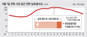 폭발하는 전기 소비 · 들쑥날쑥 태양광… 국회 문턱 못넘는 ‘전력망 확충 특별법’