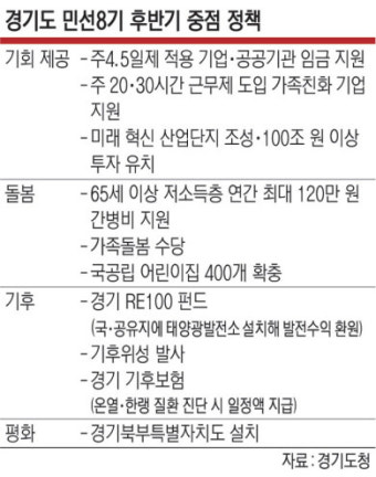 김동연의 ‘휴머노믹스’ 실험… 주4.5일제 불 댕긴다