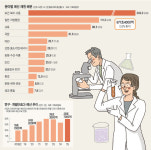 R&D에 29.7조 역대최대 편성… ‘미래 선도형 기술’ 집중투자