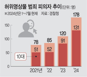 “딥페이크 성범죄 피의자 73%가 10대”… 뒤늦은 대책 마련