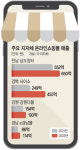 ‘산지 직송’ 지자체몰, C커머스 공세에도 급성장