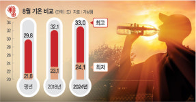 최고·최저기온, 습도… 8월 폭염, 역대 기록 다 갈아치웠다