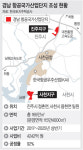 완공 코앞인데… 경남항공국가산단 93%가 ‘미분양’
