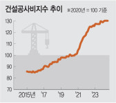 3년간 30% 치솟은 공사비, 연 2% 내외로 관리한다