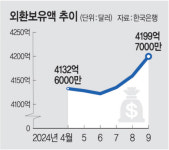 약달러에 외환보유액 석달째 증가… 9월말 4199.7억 달러